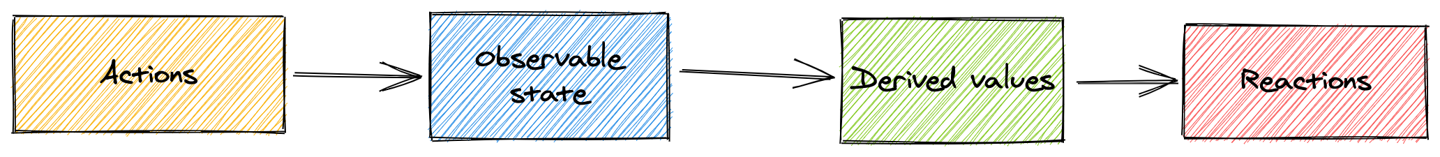 MobX Principles